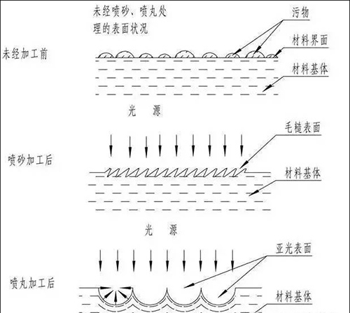 噴丸、噴砂、拋丸的區別圖