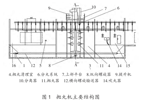 拋丸機主要結構圖