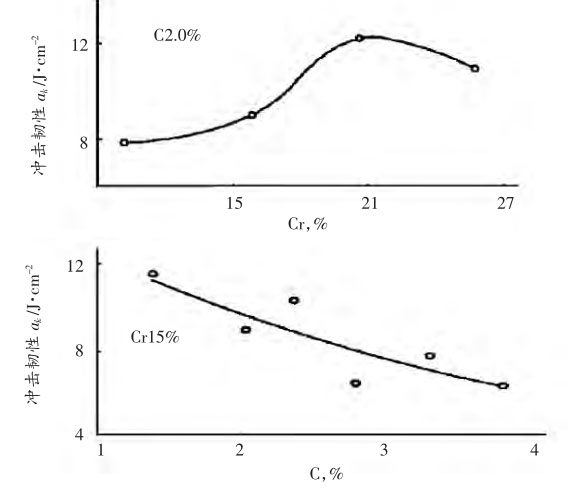 圖4，高鉻鑄鐵C和Cr含量對沖擊韌性的影響曲線