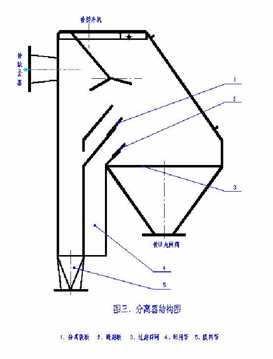 分離器結構圖